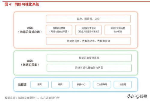 通信行業(yè)策略 網(wǎng)絡(luò)可視化守衛(wèi)信息安全，汽車智能化注入新需求